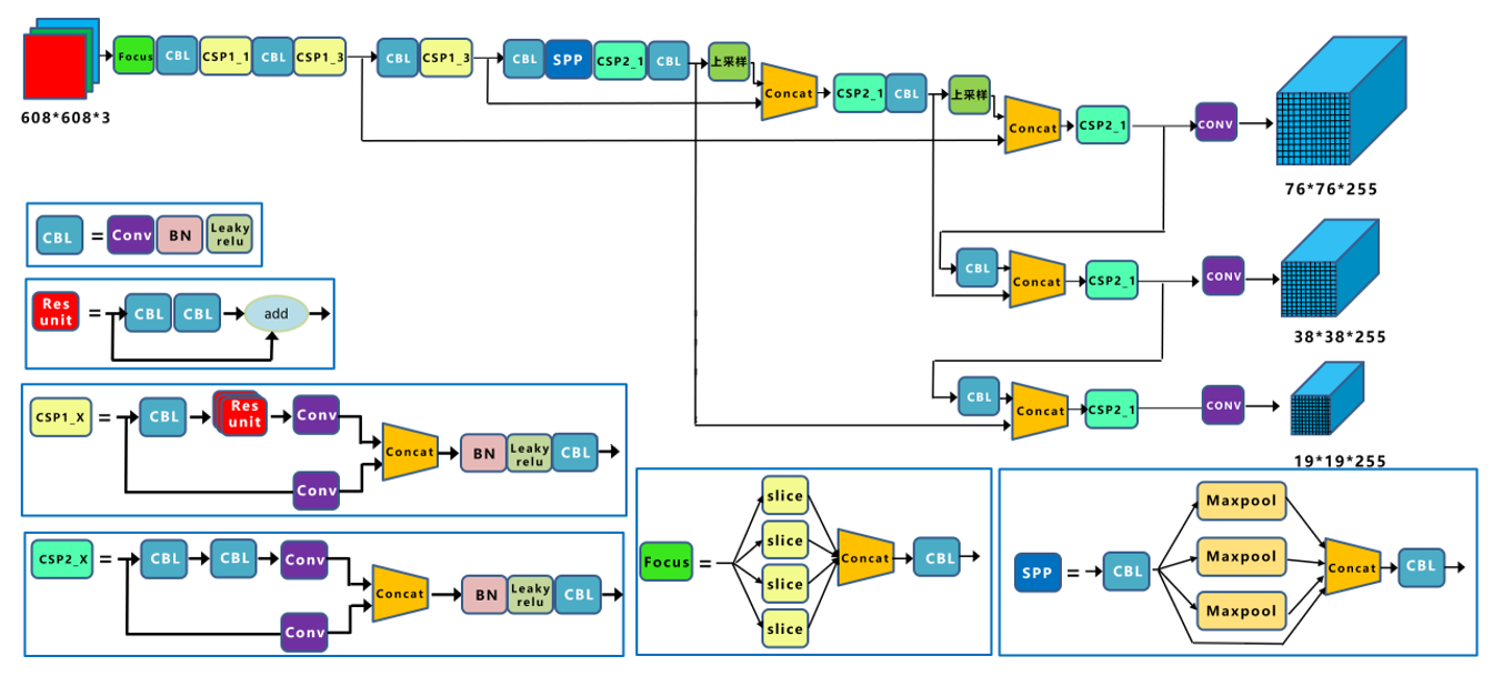 The structure of Yolov5